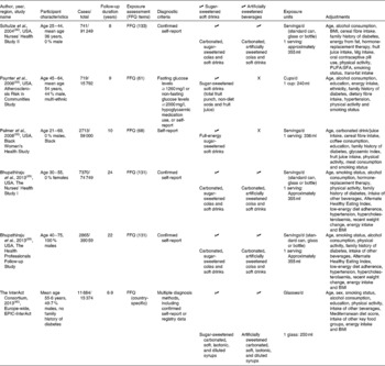 Association between sugar-sweetened and artificially sweetened soft ...