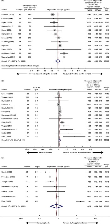 Effect of dietary lipids on circulating adiponectin a systematic  