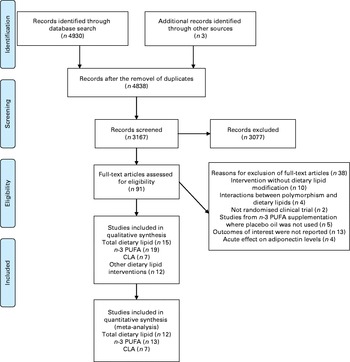 Effect of dietary lipids on circulating adiponectin a systematic  