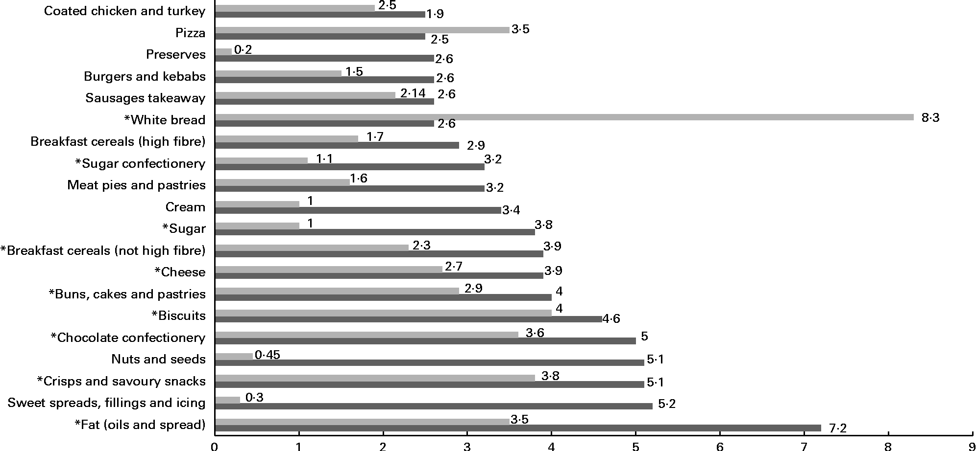 Is there an association between food portion size and BMI among British