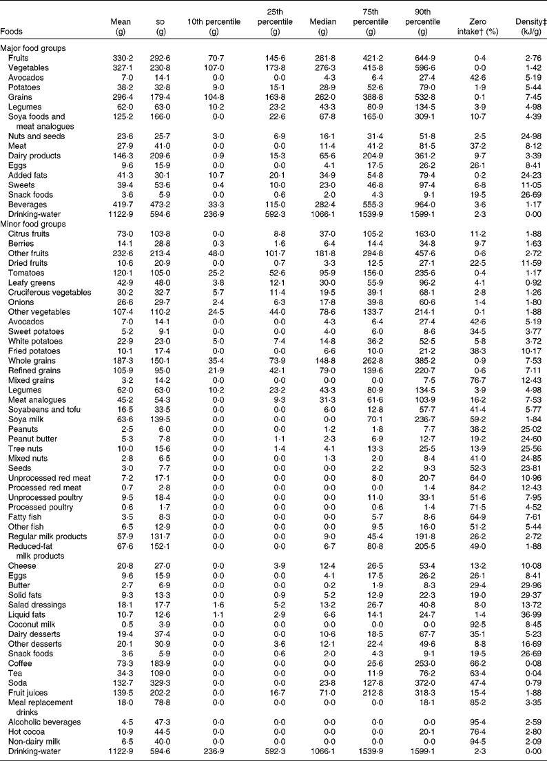 Patterns of food consumption among vegetarians and non-vegetarians ...