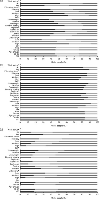 Evaluation of older Chinese people's macronutrient intake status ...