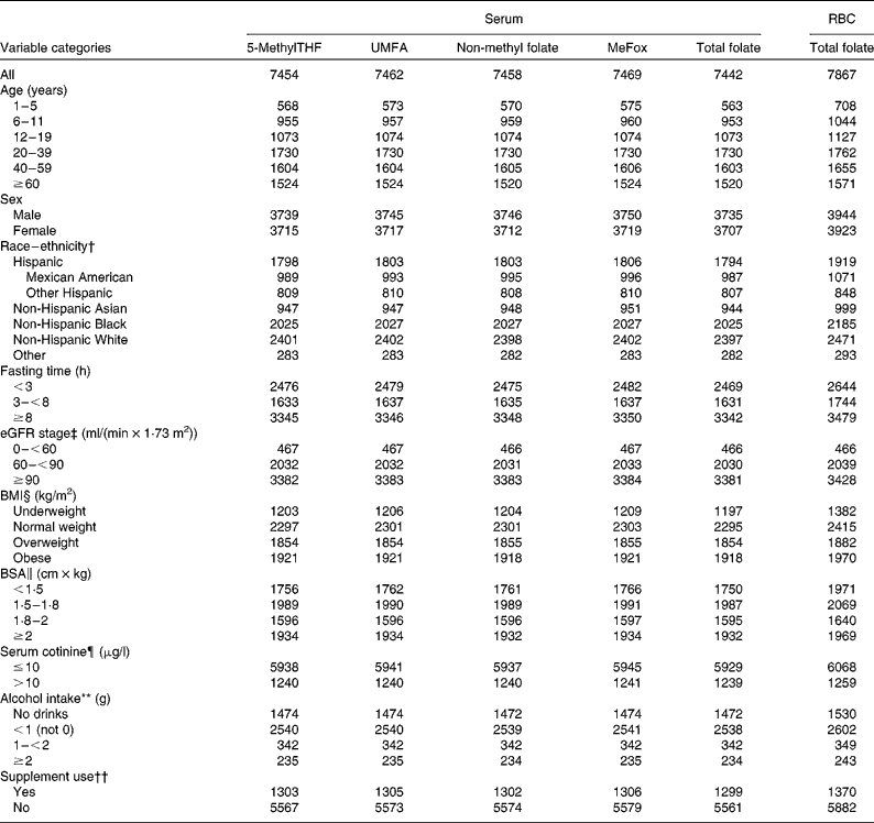Folate status and concentrations of serum folate forms in the US ...
