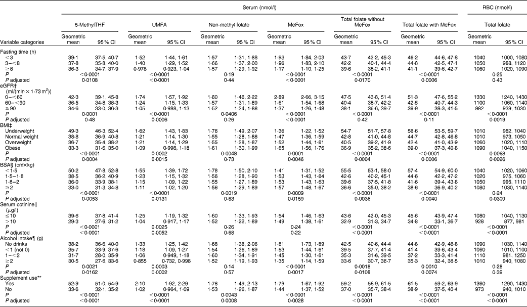 Folate status and concentrations of serum folate forms in the US ...