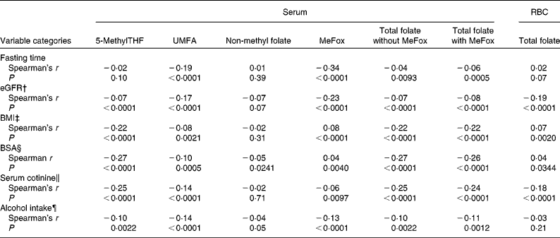 Folate status and concentrations of serum folate forms in the US ...