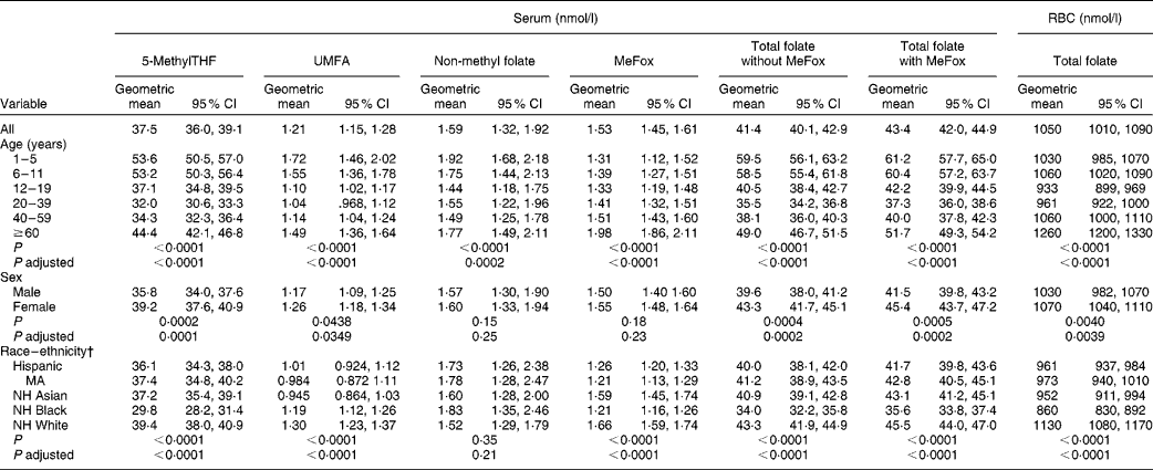 Folate status and concentrations of serum folate forms in the US ...