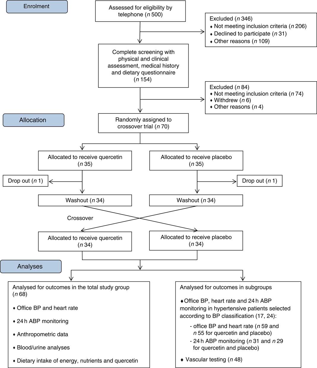 Effects of a quercetinrich onion skin extract on 24 h ambulatory blood pressure and endothelial