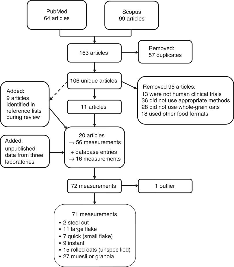 Systematic review of the effect of processing of wholegrain oat