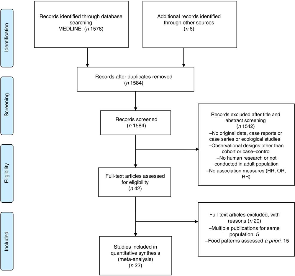 Dietary patterns and CVD: a systematic review and meta-analysis of ...