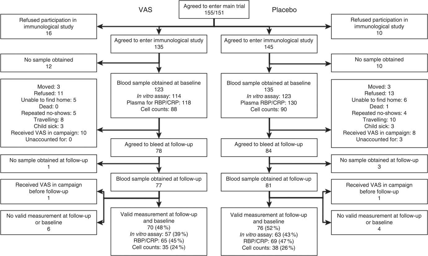 The effects of vitamin A supplementation with measles vaccine on ...
