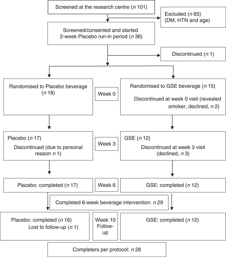 Effects of grape seed extract beverage on blood pressure and metabolic