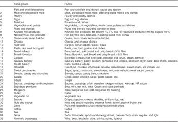 Dietary patterns in Swedish adults; results from a national dietary ...