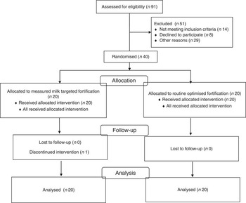Frontiers  Individualized Target Fortification of Breast Milk