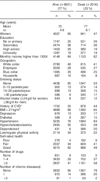 Nutrition and mortality in the elderly over 10 years of follow-up: the ...