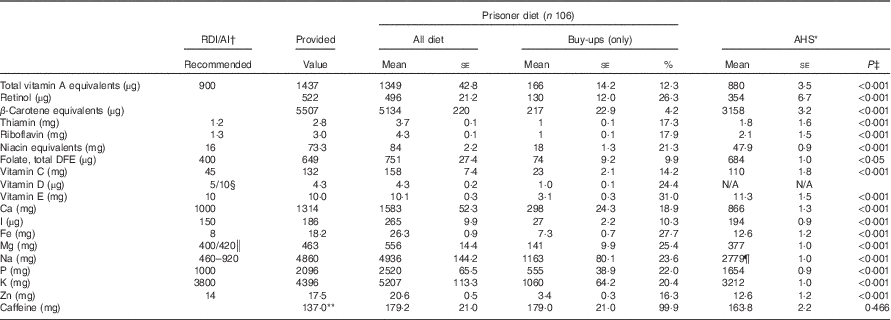 what-do-prisoners-eat-nutrient-intakes-and-food-practices-in-a-high