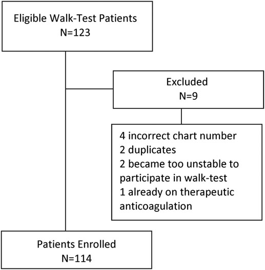 Spo2 Walk Test Ambulatory vital signs in the workup of pulmonary embolism using a ...