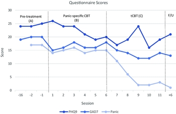 Diagnosis-specific CBT as a stepping stone to transdiagnostic CBT in a ...