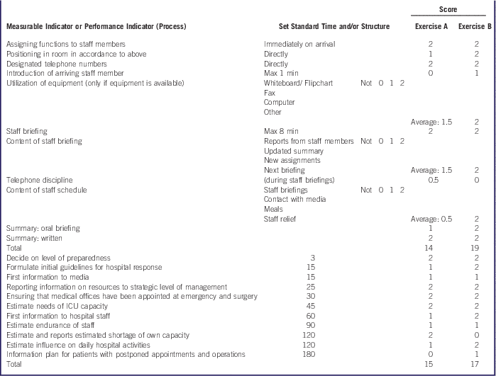 Evaluation of Disaster Preparedness Based on Simulation Exercises: A ...