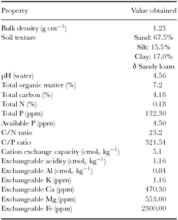 IMPROVING PHOSPHORUS AVAILABILITY, NUTRIENT UPTAKE AND DRY MATTER 