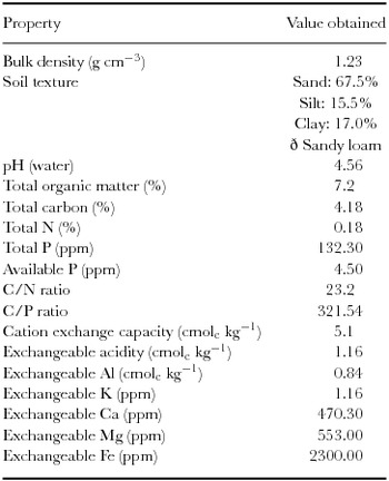 Improving Phosphorus Availability Nutrient Uptake And Dry Matter Production Of Zea Mays L On A Tropical Acid Soil Using Poultry Manure Biochar And Pineapple Leaves Compost Experimental Agriculture Cambridge Core