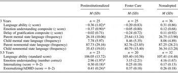 Emotion understanding, parent mental state language, and behavior ...