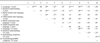 Emotion understanding, parent mental state language, and behavior ...