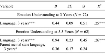 Emotion understanding, parent mental state language, and behavior ...