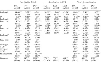 China's attempts to minimize non-CO2 emissions from coal: evidence of ...