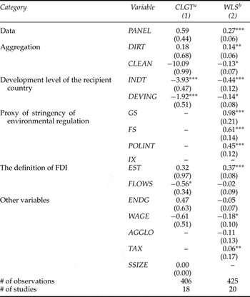 A meta-analysis of FDI and environmental regulations | Environment and ...