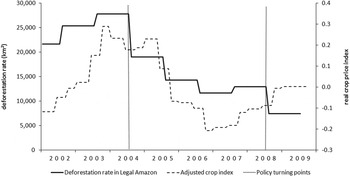 Deforestation Slowdown In The Brazilian Amazon Prices Or Policies Environment And Development Economics Cambridge Core Deforestation Slowdown In The Brazilian Amazon Prices Or Policies Environment And Development Economics Cambridge Core