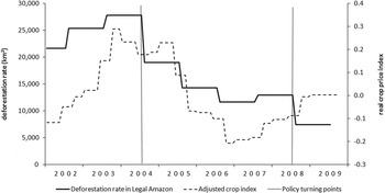 Deforestation Slowdown In The Brazilian Amazon Prices Or Policies Environment And Development Economics Cambridge Core