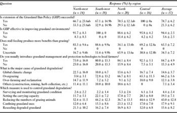 Farmer and professional attitudes to the large-scale ban on