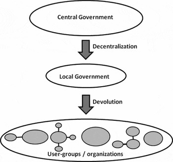 Devolution of environment and resources governance: trends and