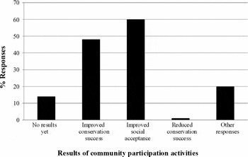 The Role Of Community Participation In The Effectiveness Of UNESCO ...