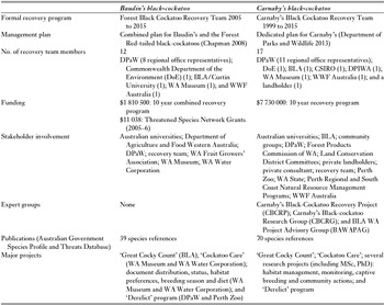 Social values and species conservation: the case of Baudin's and ...