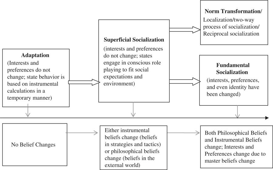 Transcending rationalism and constructivism: Chinese leaders ...