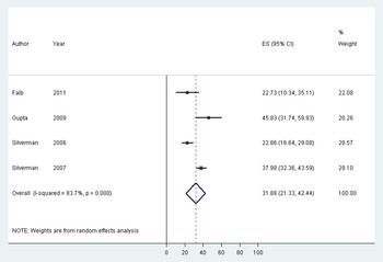 Prevalence and risk of violence and the mental physical and