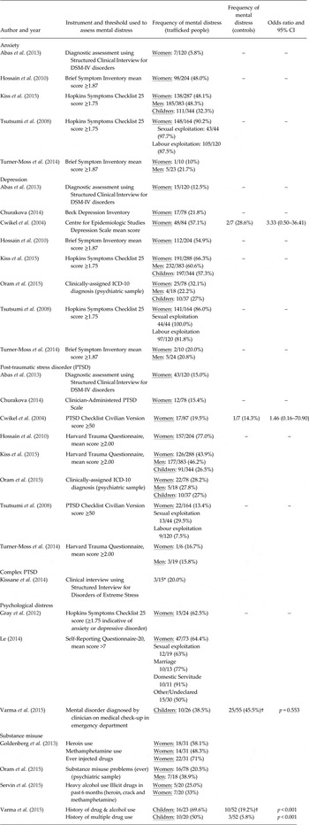 Prevalence and risk of violence and the mental physical and