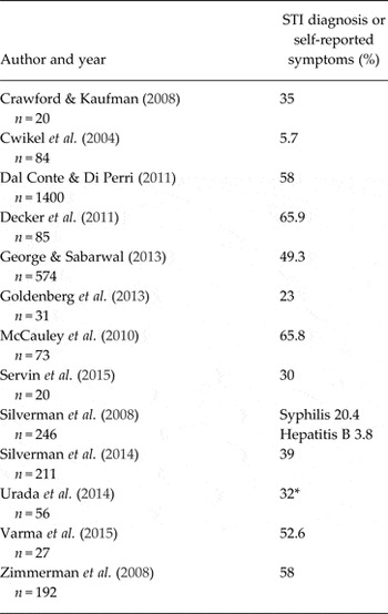 Prevalence And Risk Of Violence And The Mental Physical And Sexual Health Problems Associated 1909