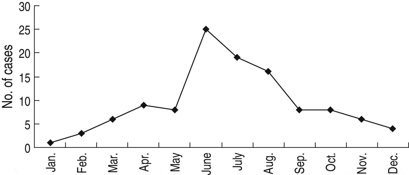 Epidemiological features of pertussis resurgence based on community ...