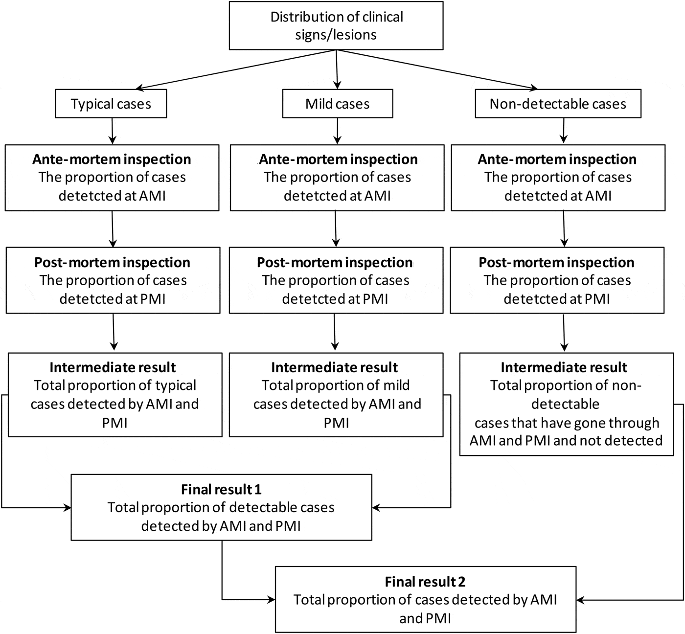 Contribution of Meat Inspection to the surveillance of poultry health