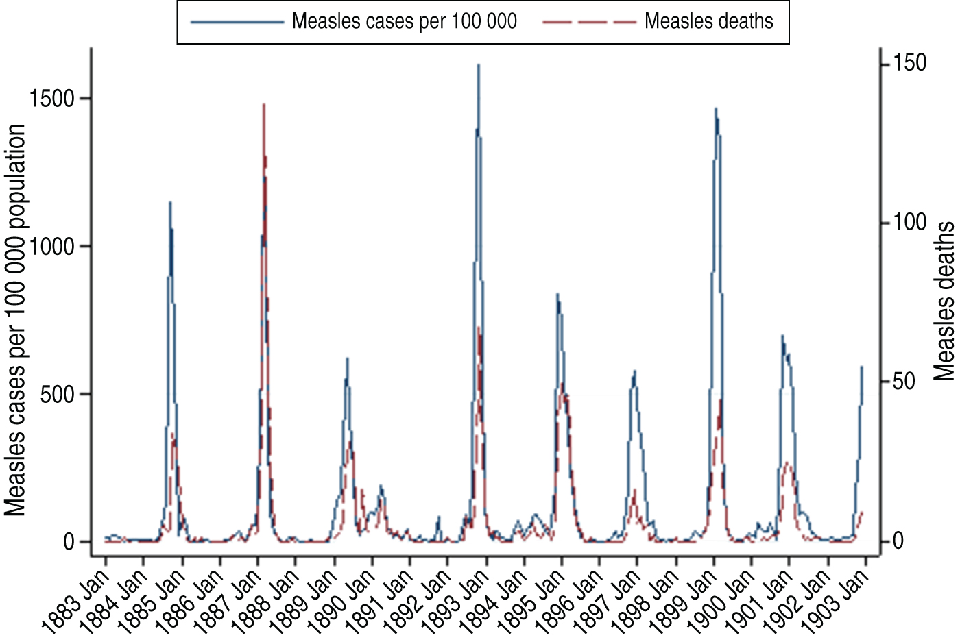 Age-specific measles mortality during the late 19th–early 20th ...