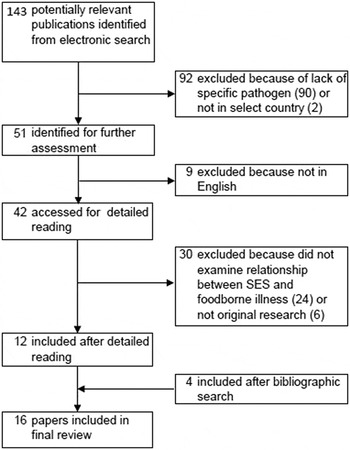 The impact of socioeconomic status on foodborne illness in high-income ...