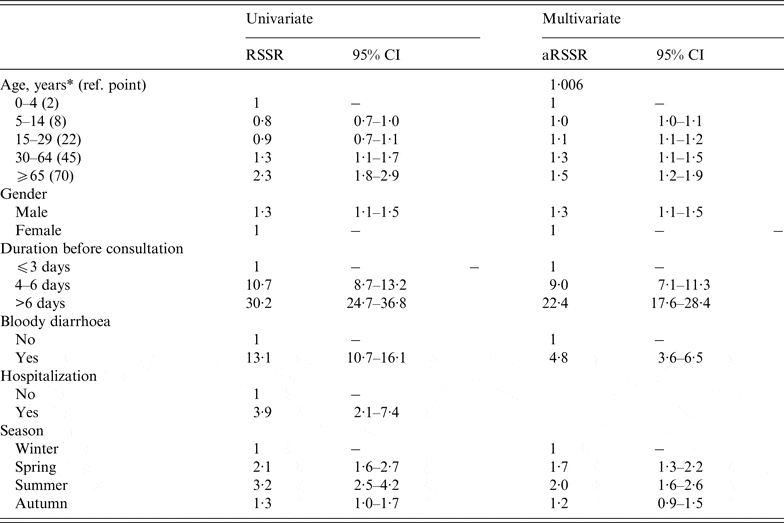 Physician practices in requesting stool samples for patients with acute