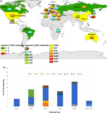 Virology And Epidemiology Analyses Of Global Adenovirus-associated ...