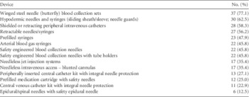 Adopting a Global Safety Standard for the Prevention of Ebola Needle-Stick  Exposures, Infection Control & Hospital Epidemiology