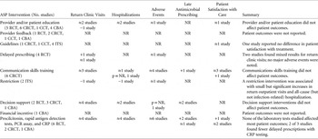 Antimicrobial Stewardship In Outpatient Settings: A Systematic Review ...