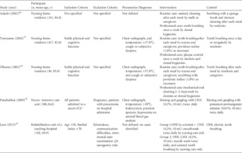 Prevention Of Healthcare-Associated Pneumonia With Oral Care In ...