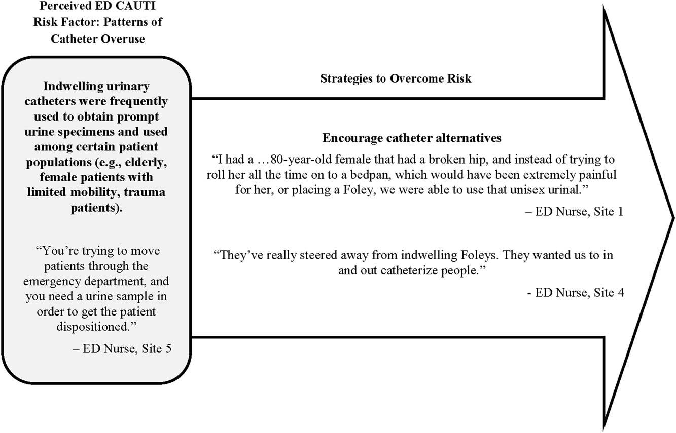 Emergency Department CatheterAssociated Urinary Tract Infection