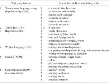 Aphasia Test - an overview